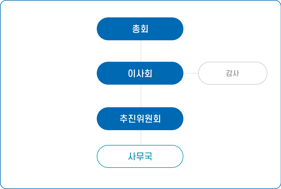 조직도